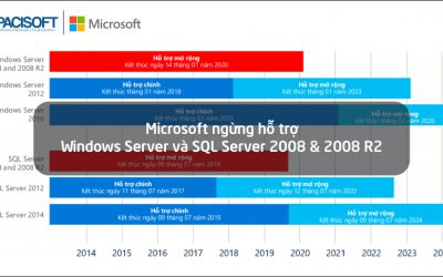 Microsoft ngừng hỗ trợ Windows Server và SQL Server 2008 & 2008 R2