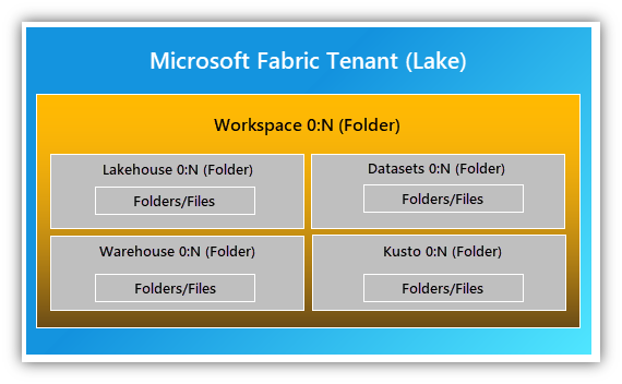 Microsoft-fabric-tenant